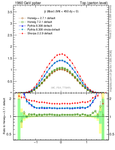 Plot of yttbar in 1960 GeV ppbar collisions