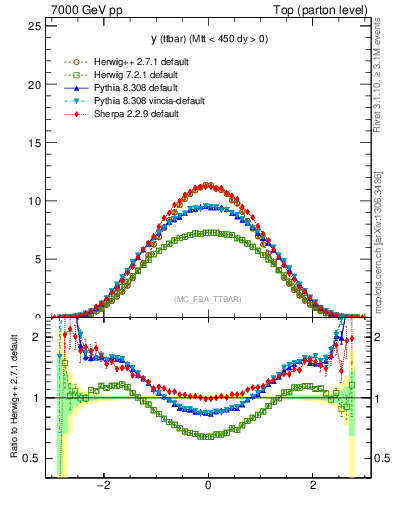 Plot of yttbar in 7000 GeV pp collisions