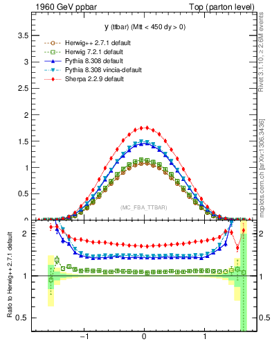 Plot of yttbar in 1960 GeV ppbar collisions