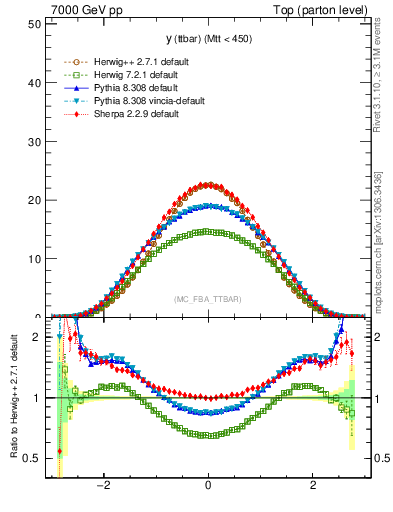 Plot of yttbar in 7000 GeV pp collisions