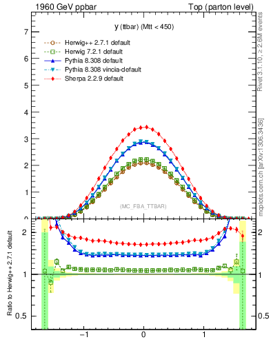 Plot of yttbar in 1960 GeV ppbar collisions