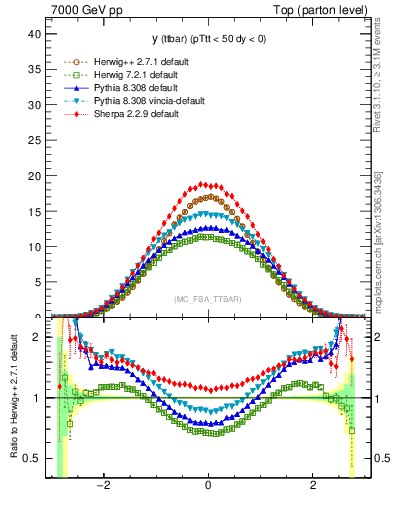 Plot of yttbar in 7000 GeV pp collisions