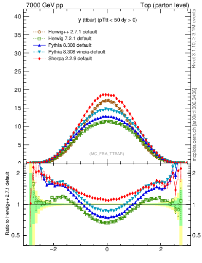 Plot of yttbar in 7000 GeV pp collisions