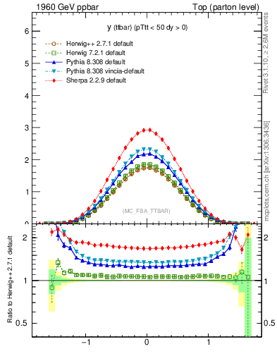 Plot of yttbar in 1960 GeV ppbar collisions