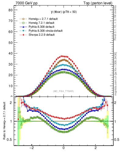 Plot of yttbar in 7000 GeV pp collisions