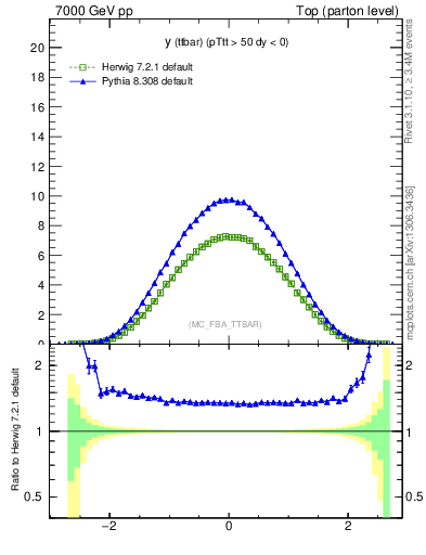 Plot of yttbar in 7000 GeV pp collisions