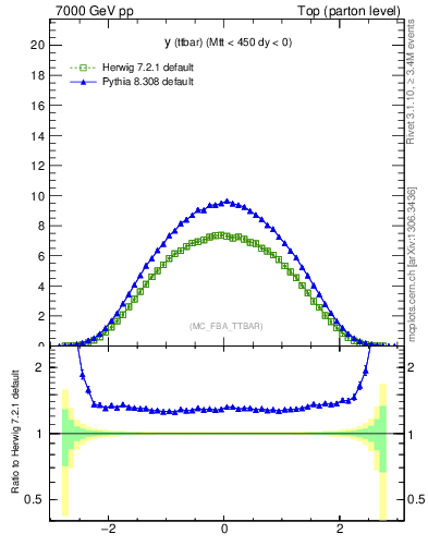 Plot of yttbar in 7000 GeV pp collisions