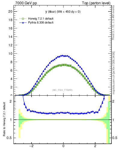 Plot of yttbar in 7000 GeV pp collisions