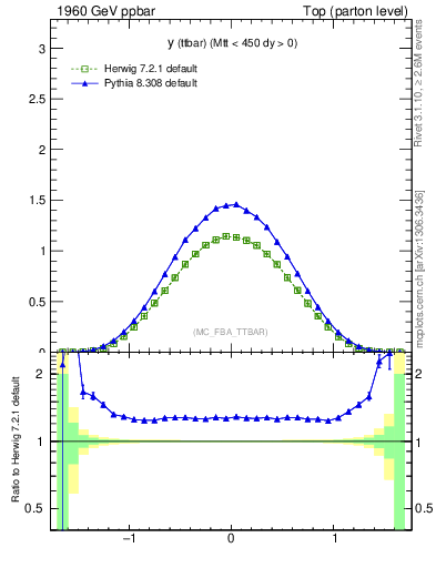 Plot of yttbar in 1960 GeV ppbar collisions