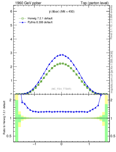 Plot of yttbar in 1960 GeV ppbar collisions