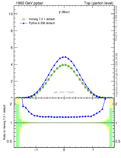 Plot of yttbar in 1960 GeV ppbar collisions