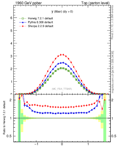 Plot of yttbar in 1960 GeV ppbar collisions