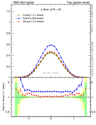 Plot of yttbar in 1960 GeV ppbar collisions