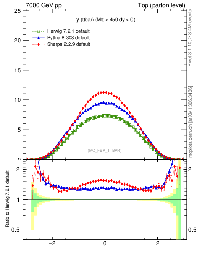 Plot of yttbar in 7000 GeV pp collisions