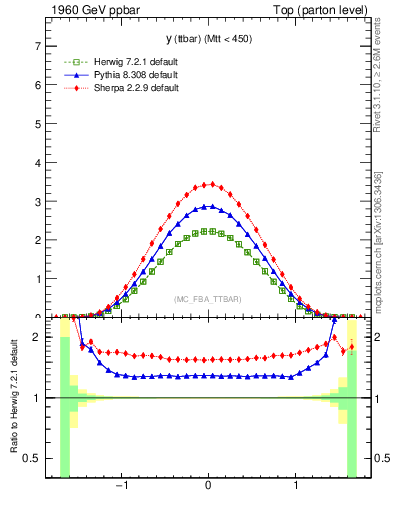 Plot of yttbar in 1960 GeV ppbar collisions