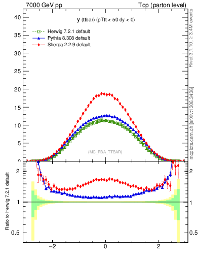 Plot of yttbar in 7000 GeV pp collisions