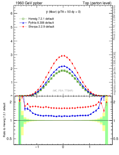 Plot of yttbar in 1960 GeV ppbar collisions