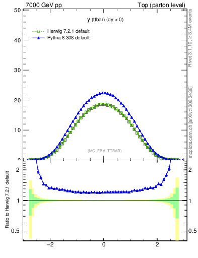 Plot of yttbar in 7000 GeV pp collisions