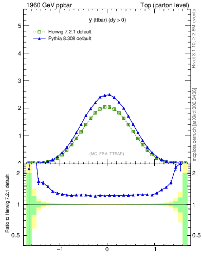 Plot of yttbar in 1960 GeV ppbar collisions