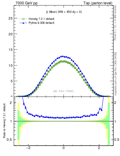 Plot of yttbar in 7000 GeV pp collisions