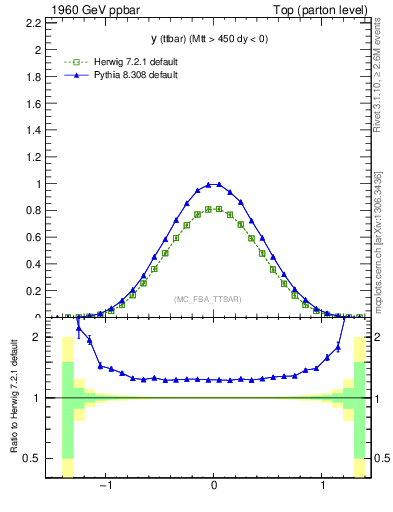 Plot of yttbar in 1960 GeV ppbar collisions