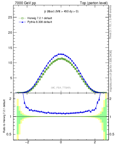 Plot of yttbar in 7000 GeV pp collisions