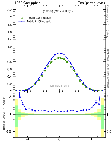 Plot of yttbar in 1960 GeV ppbar collisions