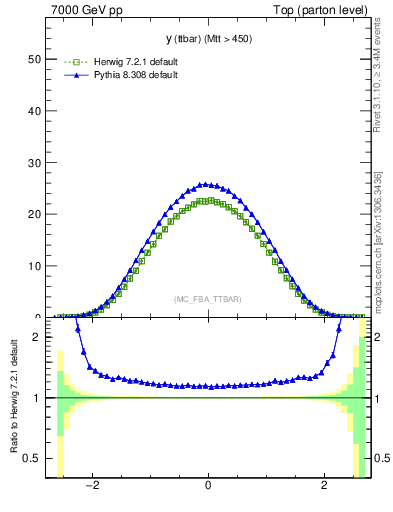 Plot of yttbar in 7000 GeV pp collisions