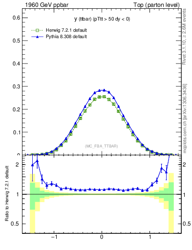 Plot of yttbar in 1960 GeV ppbar collisions