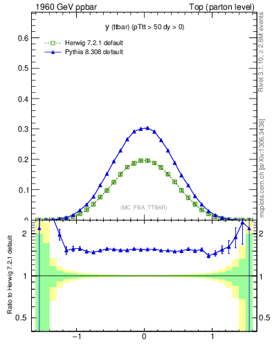 Plot of yttbar in 1960 GeV ppbar collisions