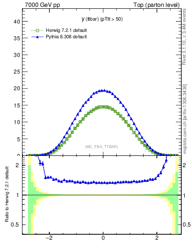 Plot of yttbar in 7000 GeV pp collisions