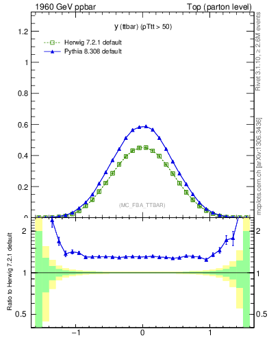 Plot of yttbar in 1960 GeV ppbar collisions