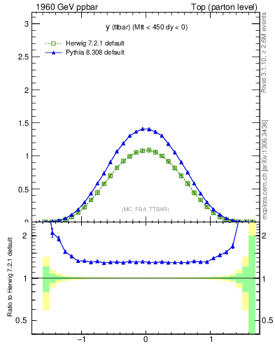 Plot of yttbar in 1960 GeV ppbar collisions