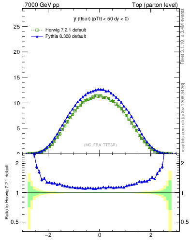 Plot of yttbar in 7000 GeV pp collisions