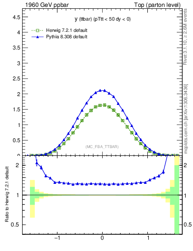 Plot of yttbar in 1960 GeV ppbar collisions