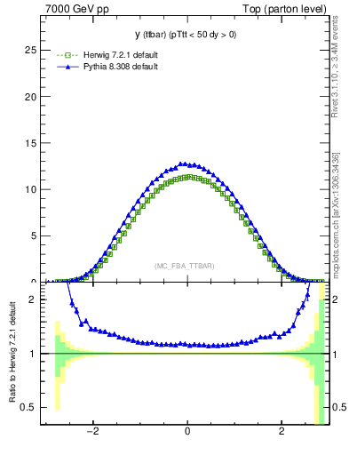 Plot of yttbar in 7000 GeV pp collisions