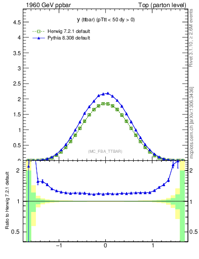 Plot of yttbar in 1960 GeV ppbar collisions