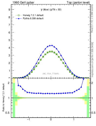 Plot of yttbar in 1960 GeV ppbar collisions