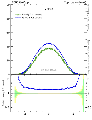 Plot of yttbar in 7000 GeV pp collisions