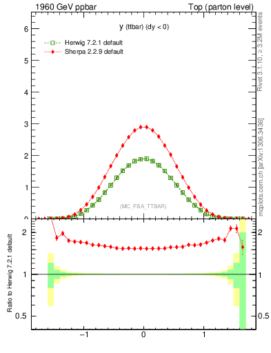 Plot of yttbar in 1960 GeV ppbar collisions