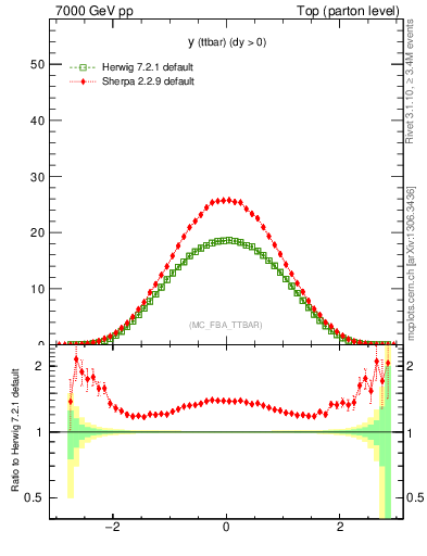 Plot of yttbar in 7000 GeV pp collisions