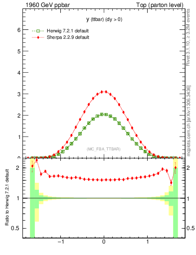 Plot of yttbar in 1960 GeV ppbar collisions