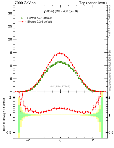 Plot of yttbar in 7000 GeV pp collisions