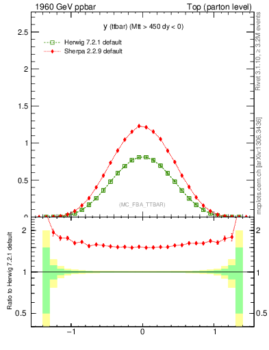 Plot of yttbar in 1960 GeV ppbar collisions