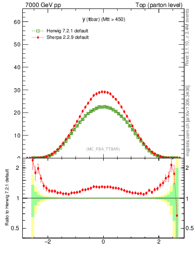 Plot of yttbar in 7000 GeV pp collisions