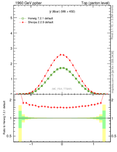 Plot of yttbar in 1960 GeV ppbar collisions