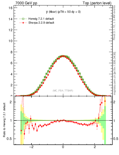 Plot of yttbar in 7000 GeV pp collisions