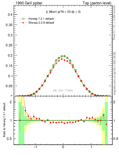 Plot of yttbar in 1960 GeV ppbar collisions