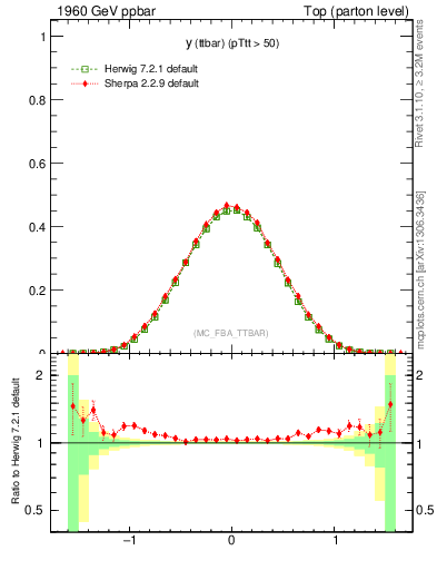 Plot of yttbar in 1960 GeV ppbar collisions