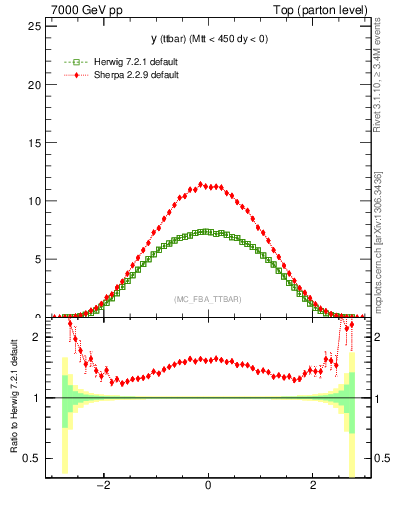 Plot of yttbar in 7000 GeV pp collisions